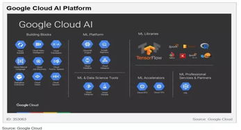 云端AI競賽 五大巨頭（亞馬遜、微軟、谷歌、IBM、Gartner視角）的布局與戰略差異