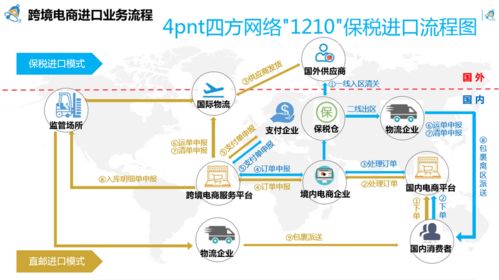 跨境電商1210保稅進口模式落地陜西寶雞綜保區，開啟外貿新業態發展新篇章